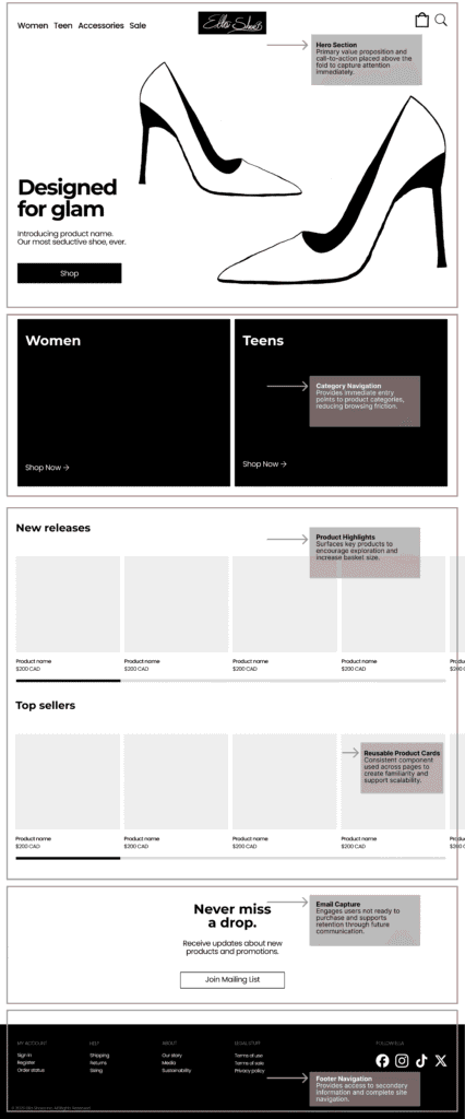 Annotated ecommerce homepage wireframe highlighting hero section, categories, and product grid